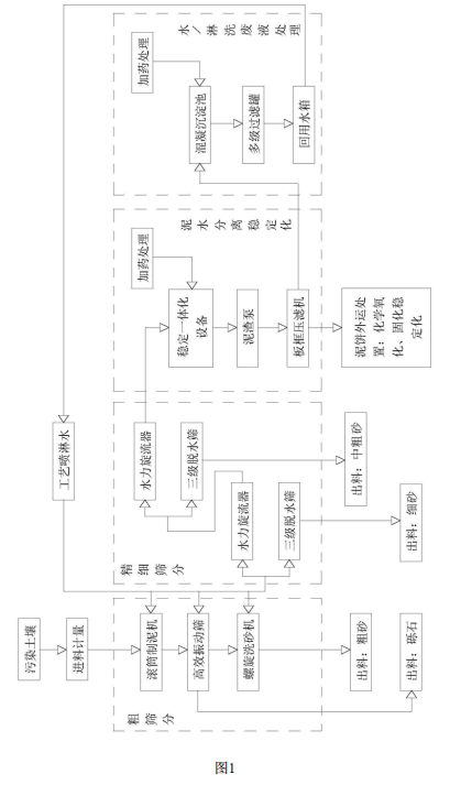 多级筛分式异位土壤淋洗修复方法的流程示意图
